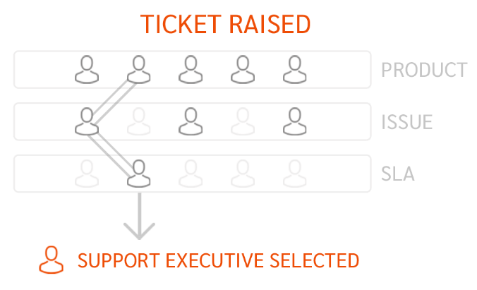 Intelligent Ticket Creation and Distribution Intelligent Ticket Creation and Distribution